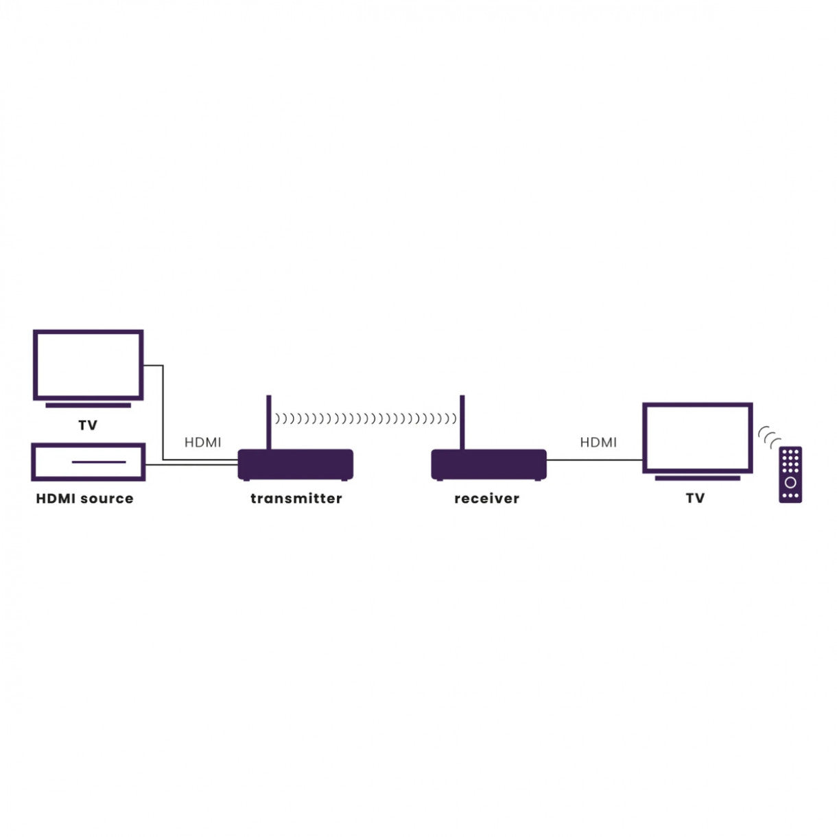 Marmitek TV Anywhere HD 2 langaton Full-HD HDMI-järjestelmä