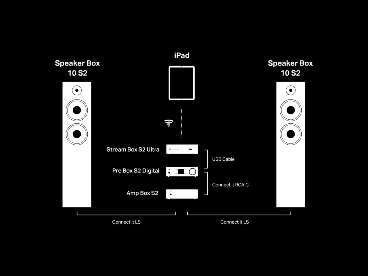 Pro - Ject Pre Box S2 Digital Edition 2023 DAC - esivahvistin - Audiokauppa.fi