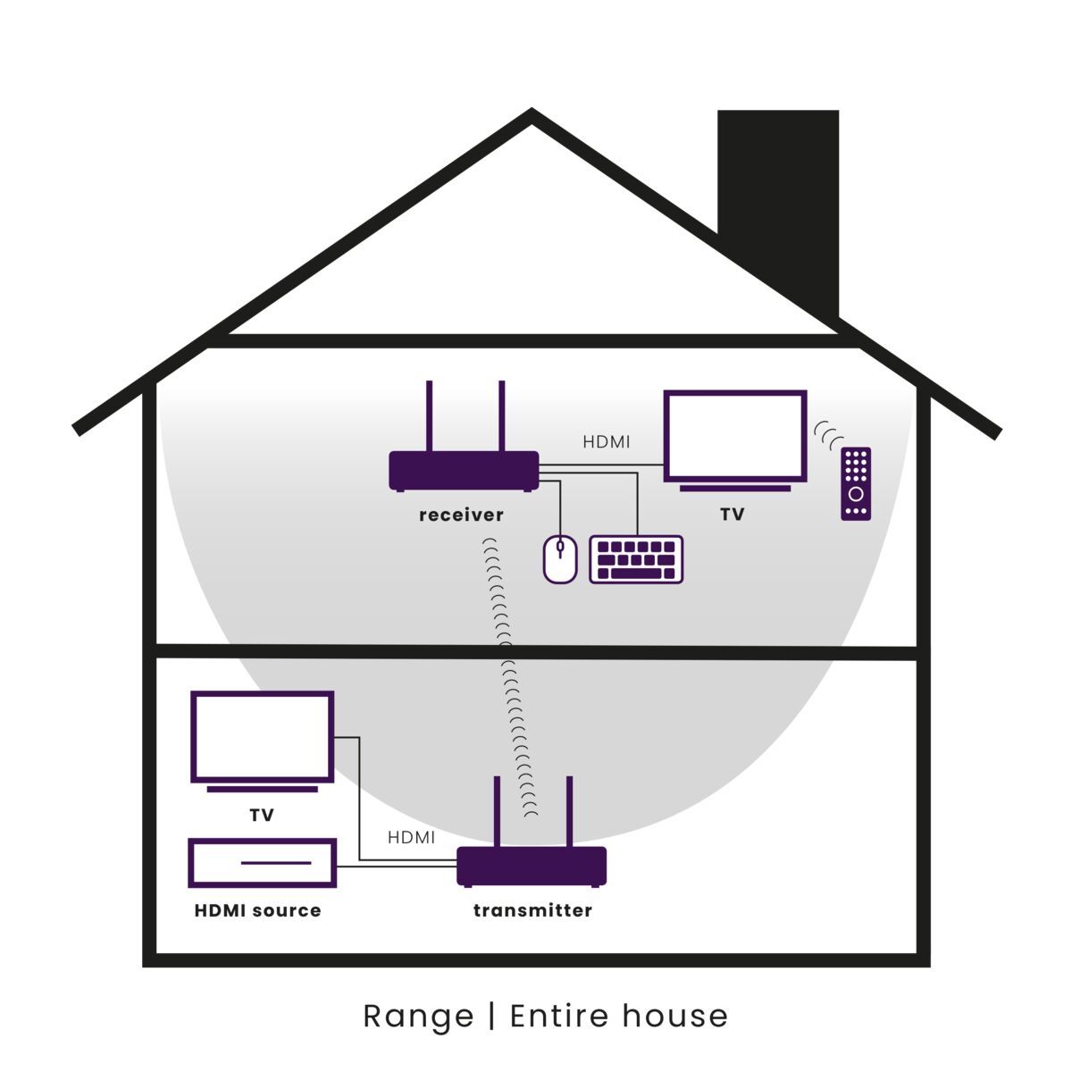 Marmitek TV Anywhere Wireless Full-HD HDMI system