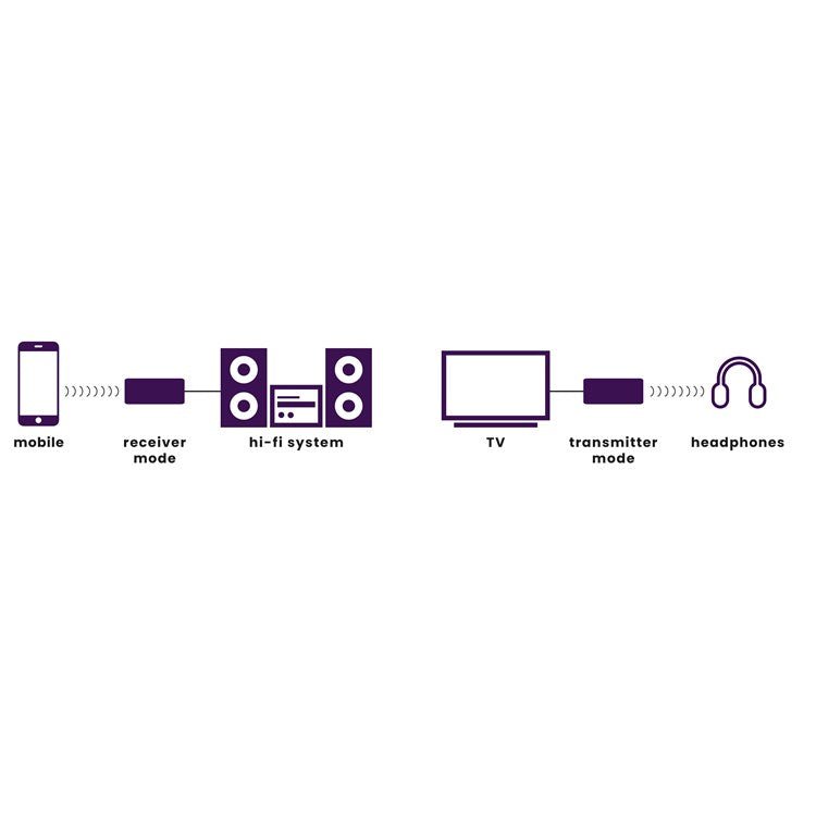 Marmitek BoomBoom 100 Bluetooth AptX vastaanotin / lähetin - Audiokauppa.fi