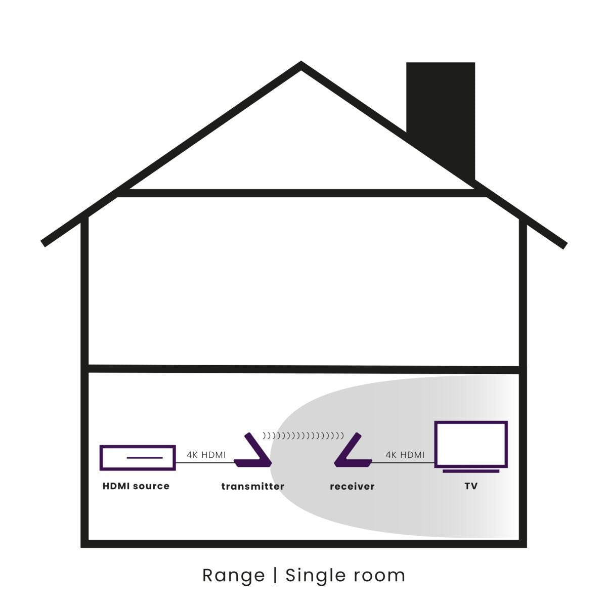 Marmitek GigaView 911 UHD Langaton HDMI - linkki 4K Ultra HD - Audiokauppa.fi